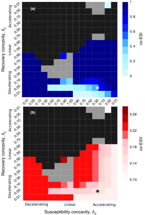 Fig. 4 Coevolutionary outcome as a function of trade-off concavity. The shade of blue and red indicates the coevolutionarily stable strategy value of (a) immunosuppression and (b) virulence, respectively