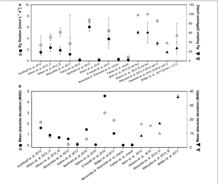 FIGURE 3 | Mean value and standard deviation for N 2 fixation (different units) (A) and mean absolute deviation (MAD) (B) for enriched water method (black symbols) and bubble method (gray symbols) of the different studies considered in the meta- analysis