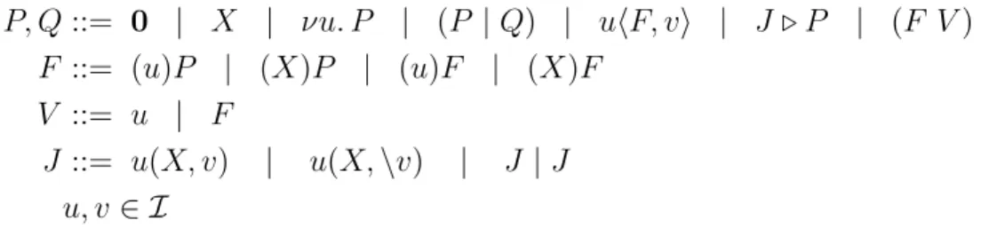 Figure 5: Syntax of HOπ +