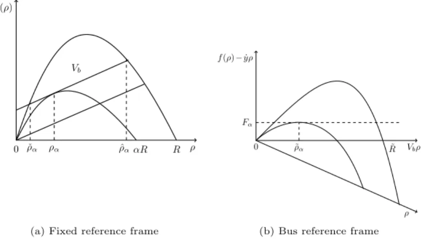 Fig. 2.2: Flux functions for ˙ y = V b .