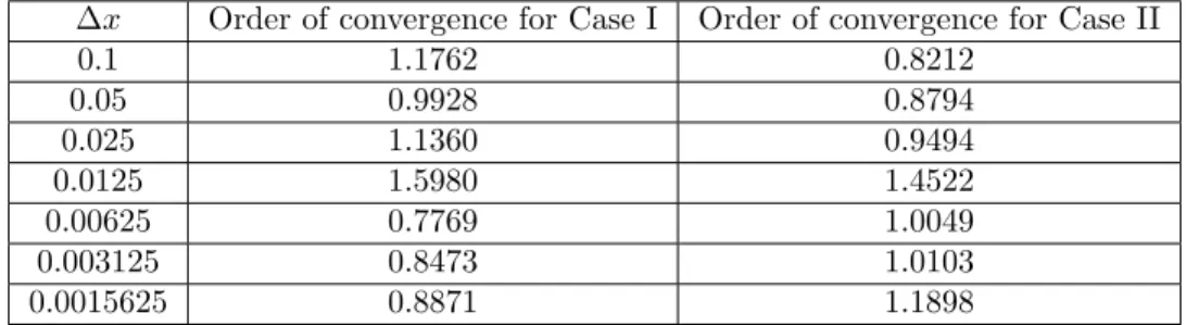 Table 4.1: Order of convergence for the reconstruction scheme, corresponding to initial data (4.2) and (4.3) .
