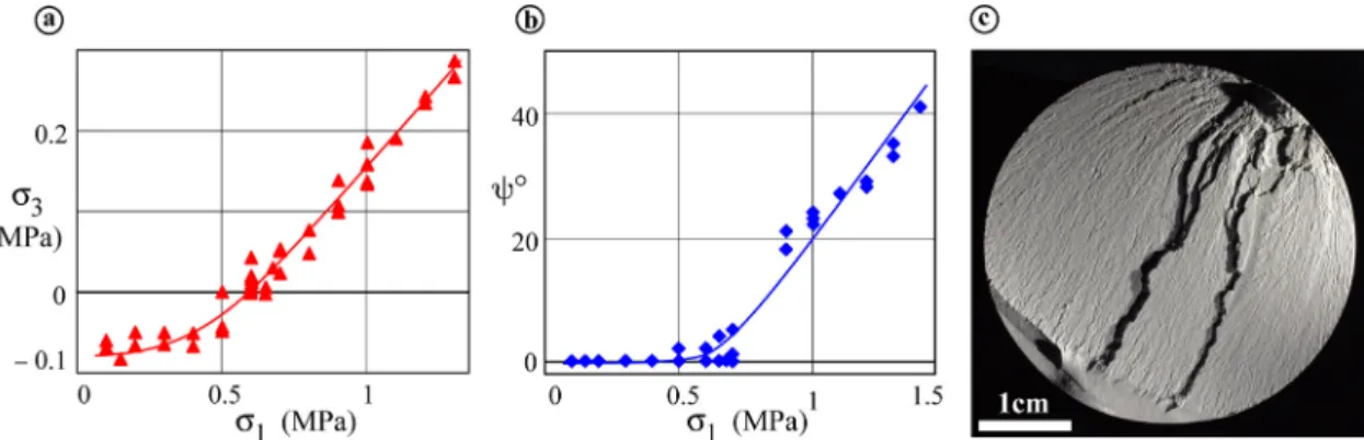 Fig. 2. Results from conventional (axisymmetric) extension tests of Granular Rock Analogue Material, GRAM (from Chemenda et al., 2011a)
