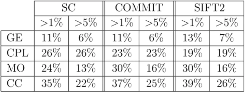 Table 2. Maximal density across all subjects in the HCP dataset that realized a deviation of at least 1% and 5% from the base value of each studied graph-theoretical metric GE, CPL, MO and CC computed on the three types of connectomes SC, COMMIT and SIFT2