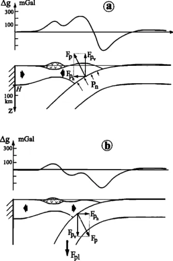 Figure  10.  Two  regimes of  oceanic subduction [Shemenda,  1994]. (a) Compressional  regime corresponding  in  the experi-  ments  to Ap = Pl- Pa = 0 (pl is the subducting  lithosphere  density,  p.• is the asthenospheric  density)