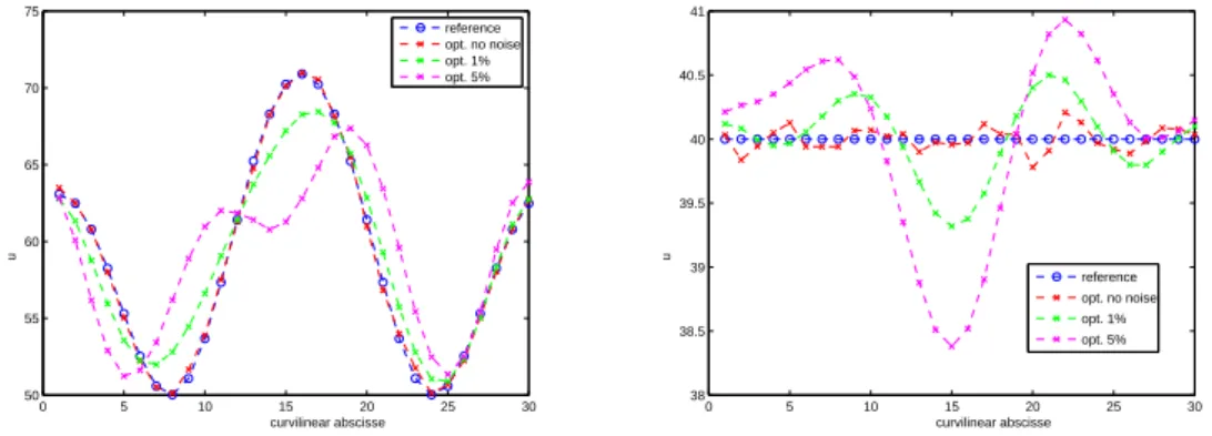 Figure 6. u ref and the recovered u opt for the 3 levels of noise on the data. Left : TC1.