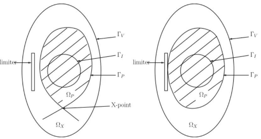 Figure 2. The plasma domain Ω P and the vacuum region Ω X . The plasma boundary is determined by an X-point configuration (left) or a limiter configuration (right)