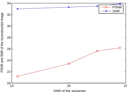 Figure 4. Evolution of the PSNR (and SNR) of the reconstructed image by the topological gradient method, as a function of the level of noise (SNR) in the sinogram.