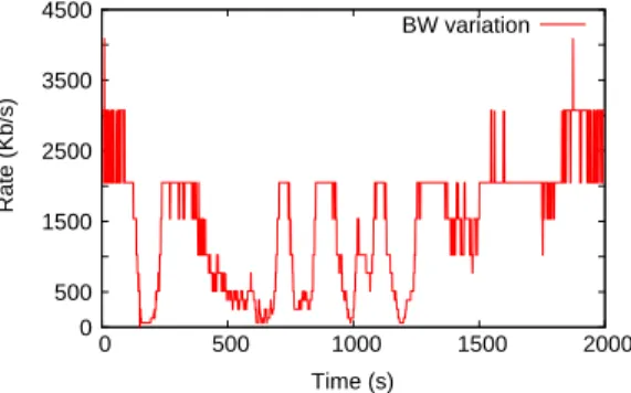 Figure 17 shows a bandwidth variation pattern obtained from a real satellite link equipped with ACM (Adaptive Coding and Modulation), by courtesy of Thales Alenia Space, during a heavy raining event