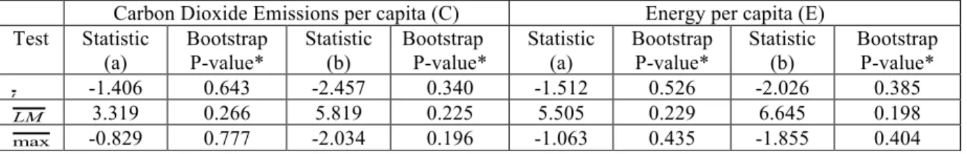 Table 1 – Panel unit root tests of Smith et al. (2004) for the carbon dioxide emissions per capita and  potential determinants (1981-2005) *