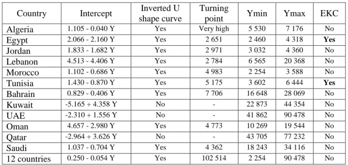 Table 6 - EKC for SO 2  in the MENA region (1981-2005)  Country  Intercept  Inverted U 