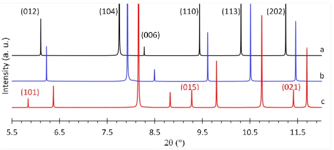 Fig. 2 HRXRPD patterns of (a) OCN calcite (black), (b) synthetic magnesian calcite MgCc24 (blue) and  284 