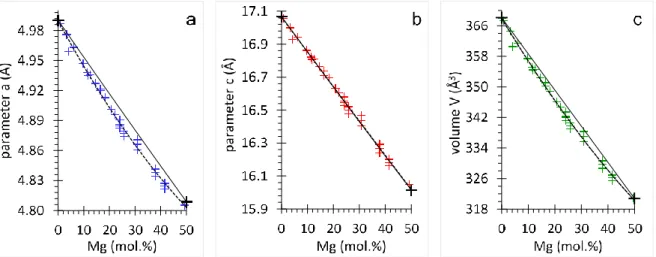Fig. 4 Unit cell parameters and volume as function of Mg composition for OCN calcite, OCN dolomite  309 