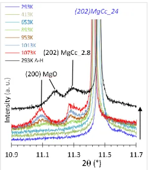 Fig. 10 - a) HRXRPD patterns of synthetic MgCc40 recorded at RT (purple line, indexes in italics) and  401 