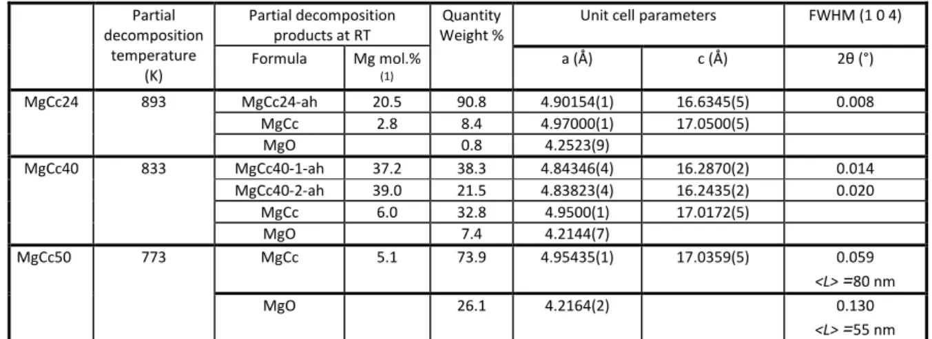 Table  3  Partial  decomposition  temperature,  composition,  structural  parameters  (refined  unit  cell  430 