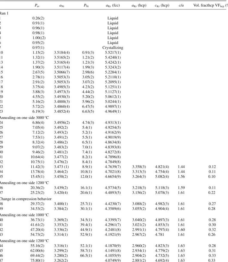 TABLE I. Pressure evolution of the unit cell parameters a and c, c/a ratio, and volume fraction of the hcp phase VF hcp extracted from Rietveld refinement of two independent experimental runs (run 1 and run 2)