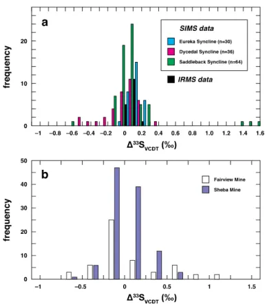 Figure 11. ∆ 33 S histograms of sulfides in the central BGB. (a) The present Moodies data