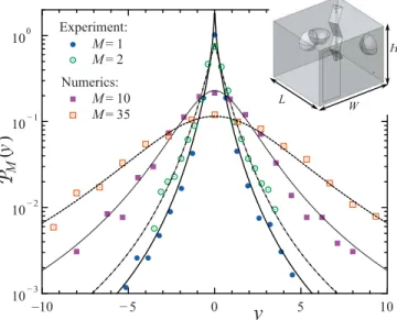 FIG. 3. (color online). Distribution of the width velocities for several configurations of the chaotic reverberation  cham-ber with rotating stirrer (shown in the inset)