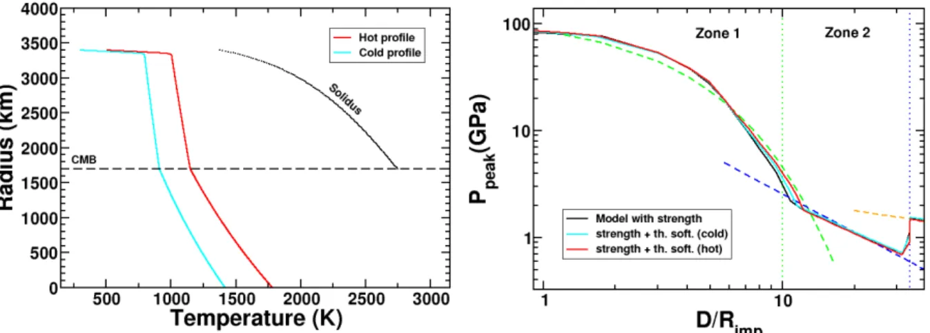 Figure  4:  Left:  Pre-impact  temperature  profiles  and  solidus  used  for  models  including 984 