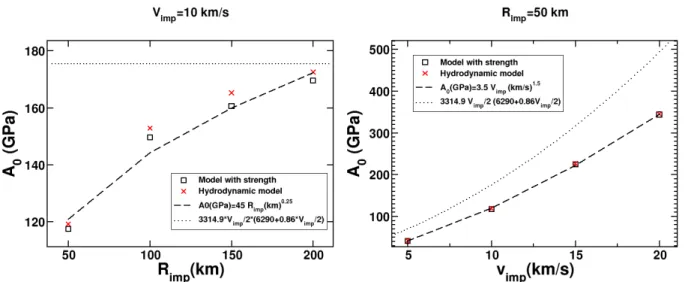 Figure  5:    The  maximum  peak  shock  pressure  A 0   (Eq.  1a)  as  a  function  of  the  impactor 997 