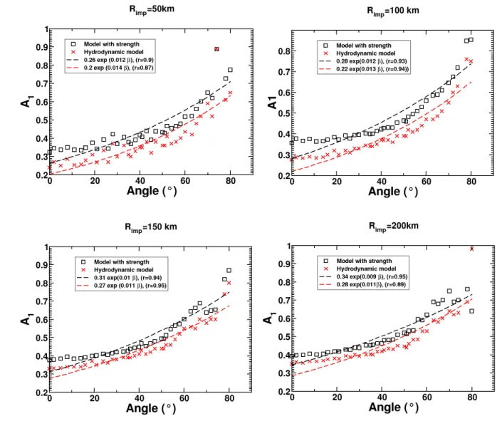 Figure 6a: A 1  as a function of the ray angle β (Eq. 1a: P Z1 =A 0  exp(-A 1  D/R imp )) for different 1005 
