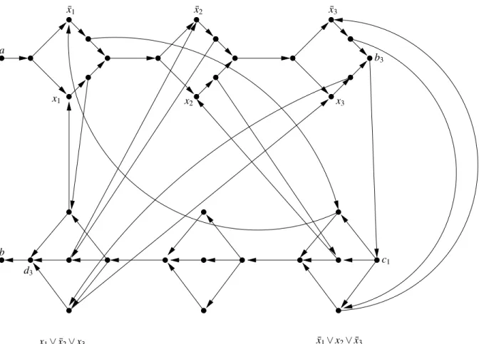 Figure 2: The digraph G 1 ( I ) when I has variables x 1 ,x 2 , x 3 and three clauses C 1 ,C 2 ,C 3 where C 1 = ( x ¯ 1 ∨ x 2 ∨ x ¯ 3 ) and C 3 = (x 1 ∨ x¯ 2 ∨ x 3 ) (for clarity we do not show the arcs corresponding to C 2 )
