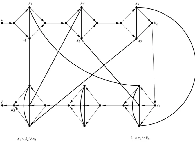 Figure 4: The digraph G 2 ( I ) when I has variables x 1 ,x 2 , x 3 and three clauses C 1 ,C 2 ,C 3 where C 1 = ( x ¯ 1 ∨ x 2 ∨ x ¯ 3 ) and C 3 = (x 1 ∨ x¯ 2 ∨ x 3 ) (for clarity we do not show the arcs corresponding to C 2 )
