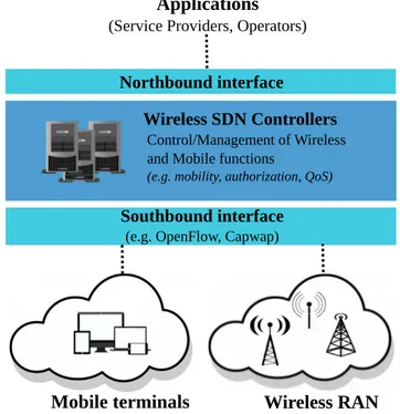 Fig. 1. Generalized and Simplified Software-Defined Wireless Networking Architecture.