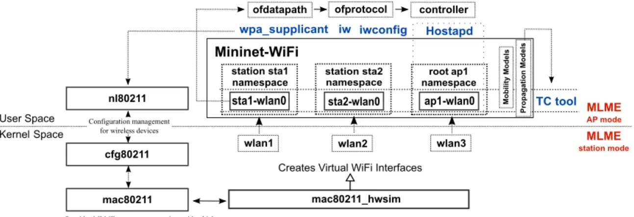 Fig. 2. Main components of Mininet-WiFi.