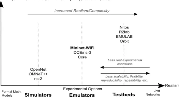Fig. 3. Overview of related work and trade-offs of different wireless experimental platforms.