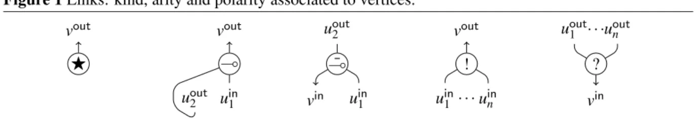 Figure 1 Links: kind, arity and polarity associated to vertices. Fv out (v out u in 1uout2 (¯u out2 u in1vin !v outuin1