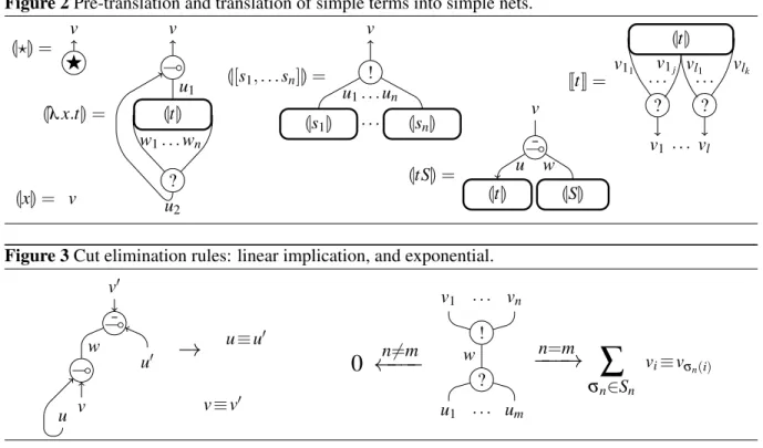Figure 3 Cut elimination rules: linear implication, and exponential.