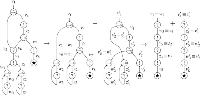 Figure 5 Example: nets reduction. Rightmost reduction is made of four steps, two on each addend