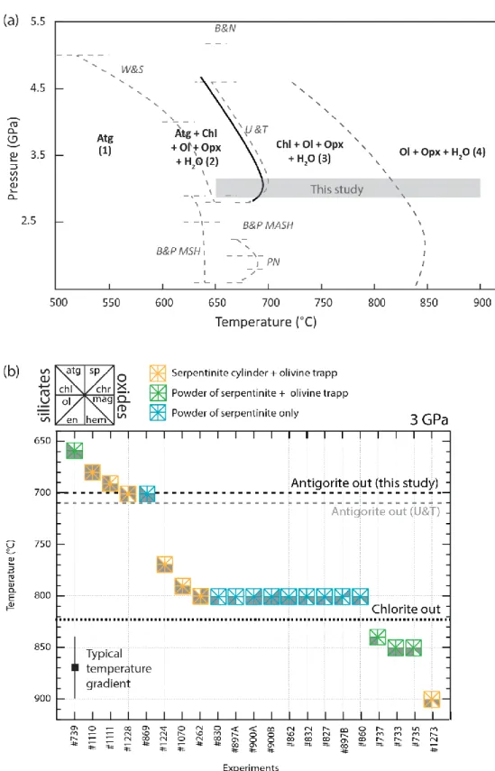 Figure 2. (a) Experimental pressure-temperature stability field of antigorite. The grey bar  represents the field of investigation