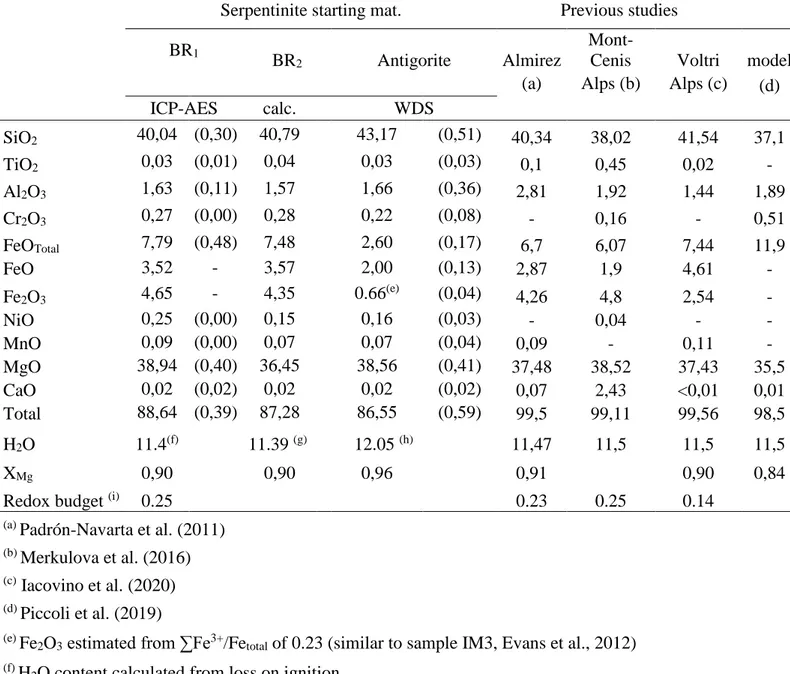 Table 1. Average bulk rock (BR) chemical composition from ICP-AES (BR1) and standard deviation (from 5    distinct batches)