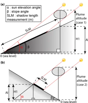 Figure 5. Effect of topography on shadow length measurement. (a) Case 1: surface tilted in the same  direction as the sunray direction