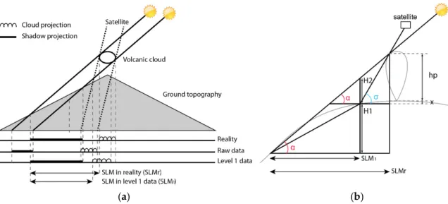 Figure 6. (a) Comparison of cloud and shadow projections between raw and post-processed  (geometrically corrected, level 1) data