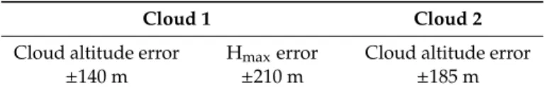 Table 2. Plume height error estimations.