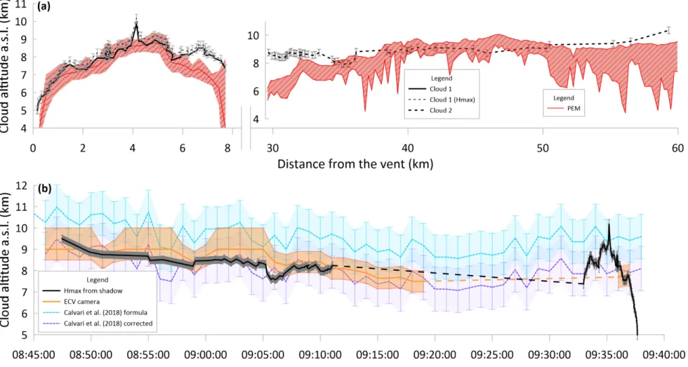 Figure 9. (a) Comparison between cloud 1 and cloud 2′s altitude with distance from the vent obtained using the shadow technique and PEM methods