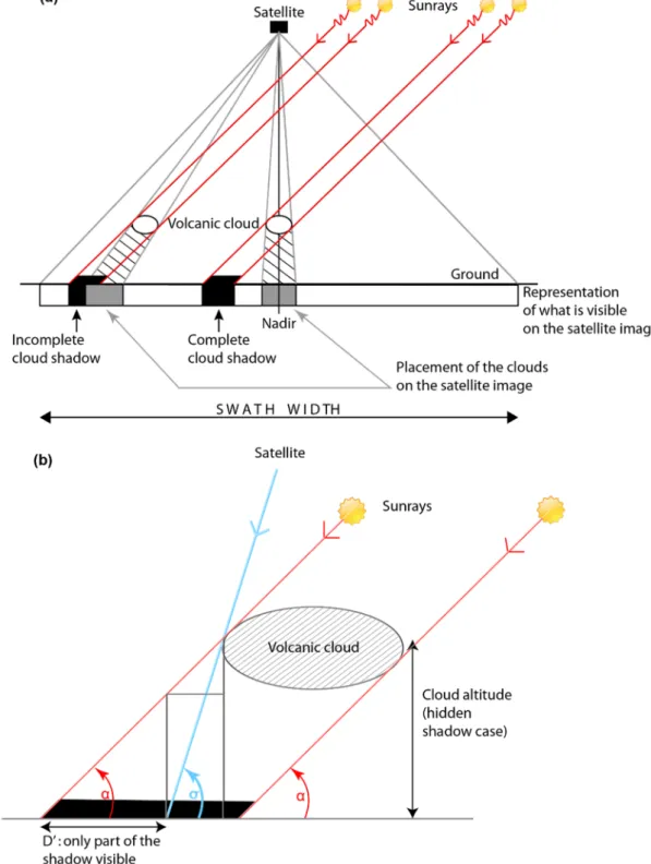 Figure 3. Satellite and Sun viewing geometry responsible for a “missing” shadow portion
