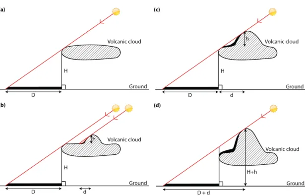 Figure 4. Plume/cloud height measurement at nadir case depending on the shadow distribution