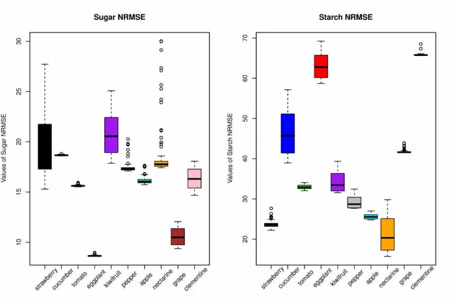 Figure 3: Boxplot of normalized root mean square error (NRMSE) for soluble sugar and starch content optimization in the ten fruit species