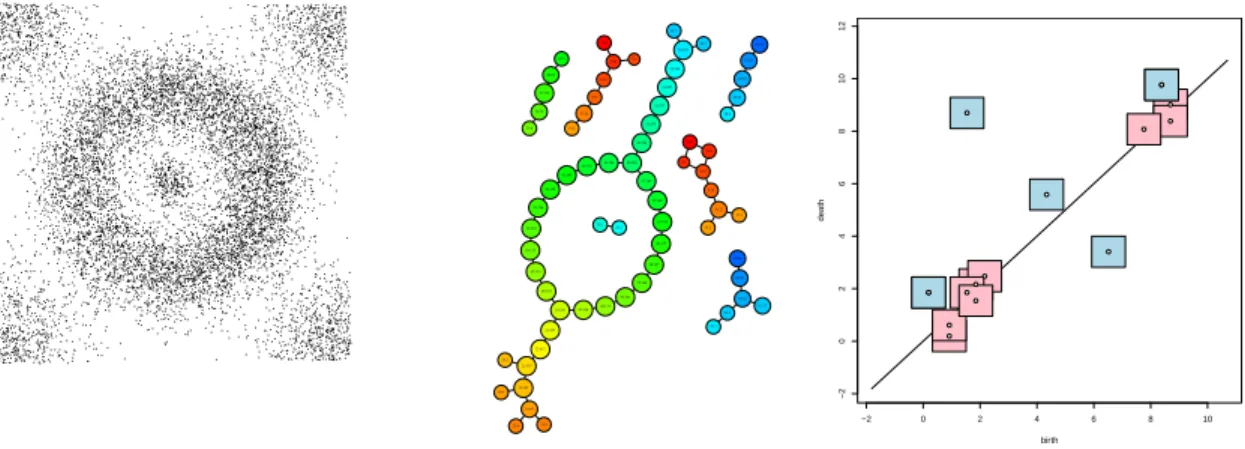 Figure 7: Mappers computed with automatic tuning (middle) and 85 percent confidence regions for their topological features (right) are provided for a a noisy crater in the Euclidean plane.