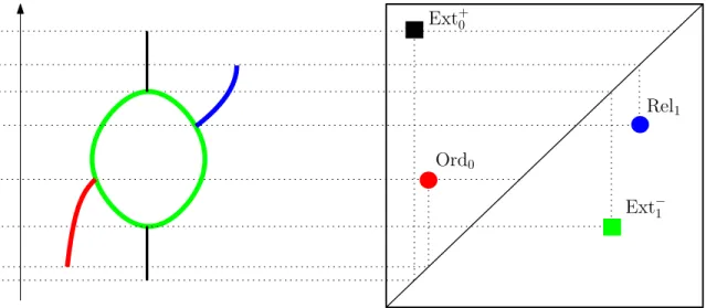 Figure 4: Example of correspondences between topological features of a graph and points in its corresponding extended persistence diagram