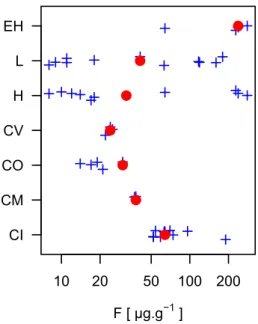Fig. 1. Abundance of ﬂuorine found in different classes of meteorites. The meteorites classiﬁcations are indicated as CI, CM, CO, CV, H, L, and EH