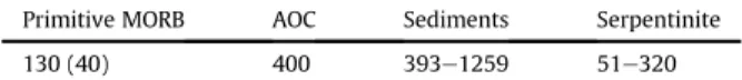 Table 4 reports the average F content of primitive basalts as a representation of the fresh igneous portion of the oceanic crust