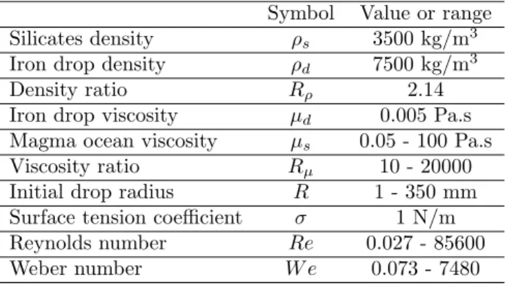 Table 1: Symbol definitions and values of the physical and non-dimensional parameters used in this study