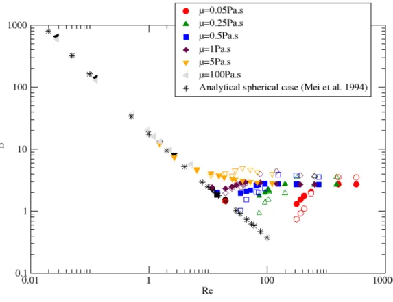 Figure 3: Drag coefficient as a function of the Reynolds number for various values of the silicates viscosity