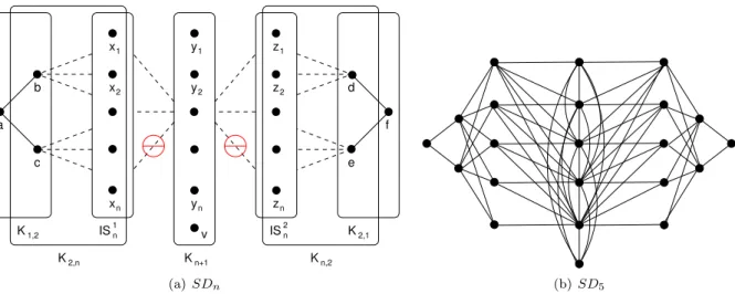 Figure 5: Symmetric digraph SD n of Lemma 6 (Figure 5(a)) and instance of SD n when n = 5 (Fig- (Fig-ure 5(b))
