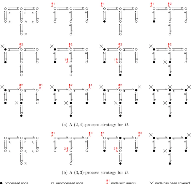 Figure 1: Different process strategies for a symmetric digraph D.