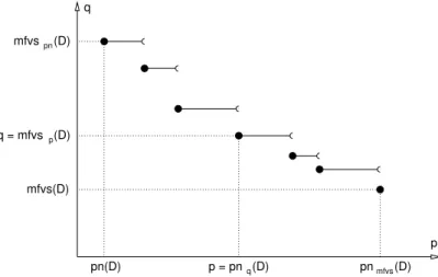 Figure 2: mf vs p (D) function of p for a digraph D. Filled circles represent minimal values of D.